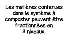 Les matières contenues dans le système à composter peuvent être fractionnées en 3 niveaux  