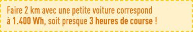 Faire 2 km avec une petite voiture correspond à 1 400 Wh, soit presque 3 heures de course  