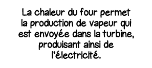 La chaleur du four permet la production de vapeur qui est envoyée dans la turbine, produisant ainsi de l électricité 