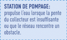station de pompage: propulse l eau lorsque la pente du collecteur est insuffisante ou que le réseau rencontre un obst   