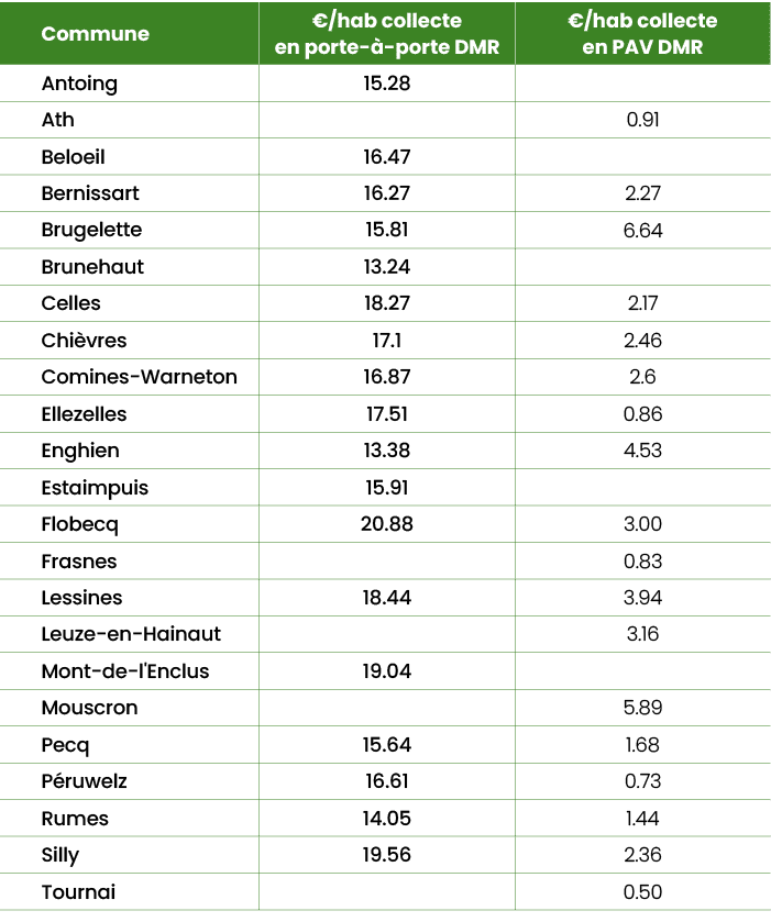 ,Commune,€/hab collecte en porte  porte DMR,€/hab collecte en PAV DMR,,Antoing,15.28, ,,Ath, ,0.91,,Beloeil,16.47, ,...