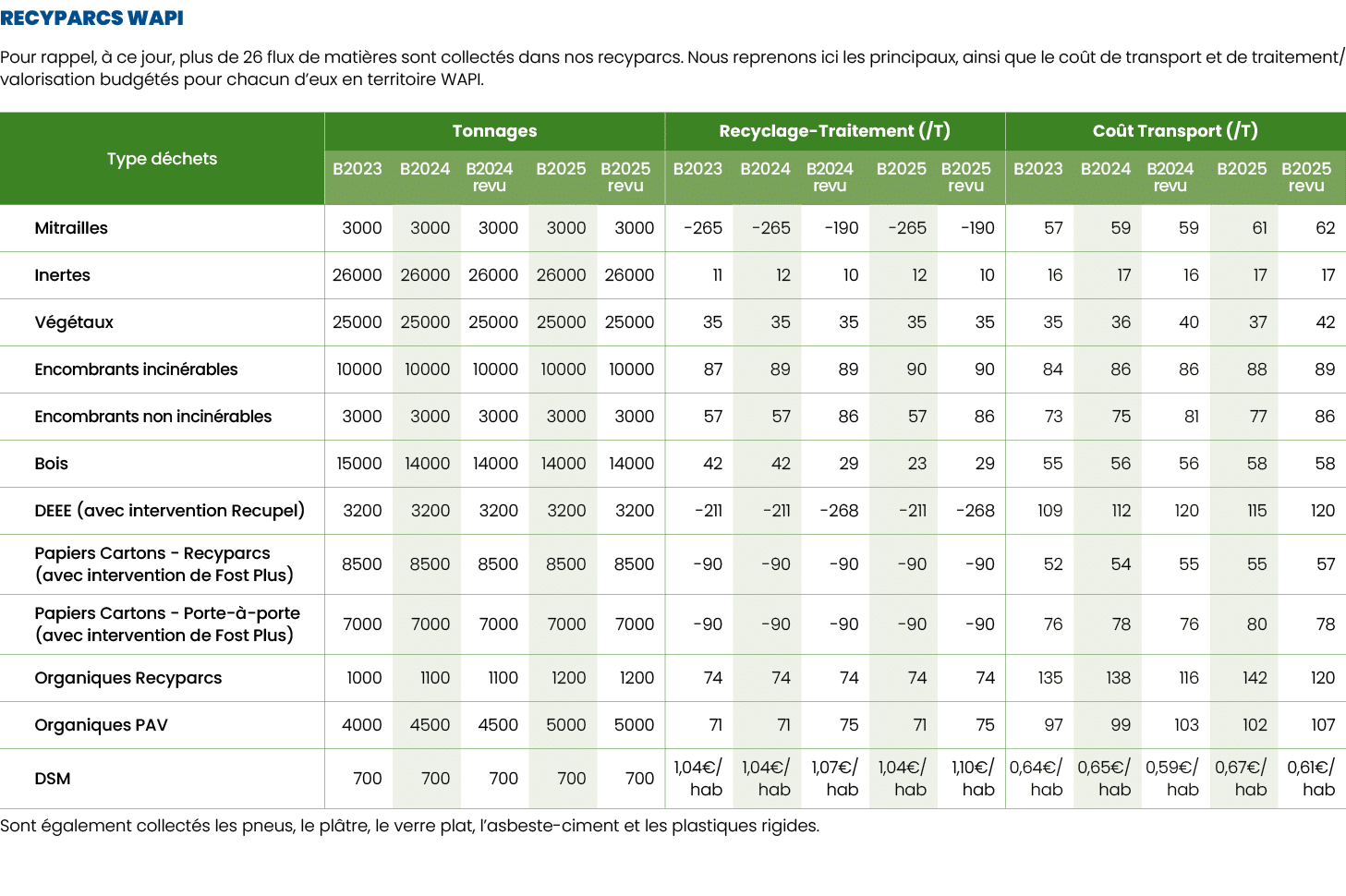 RECYPARCS WAPI Pour rappel,  ce jour, plus de 26 flux de mati res sont collect s dans nos recyparcs. Nous reprenons ...