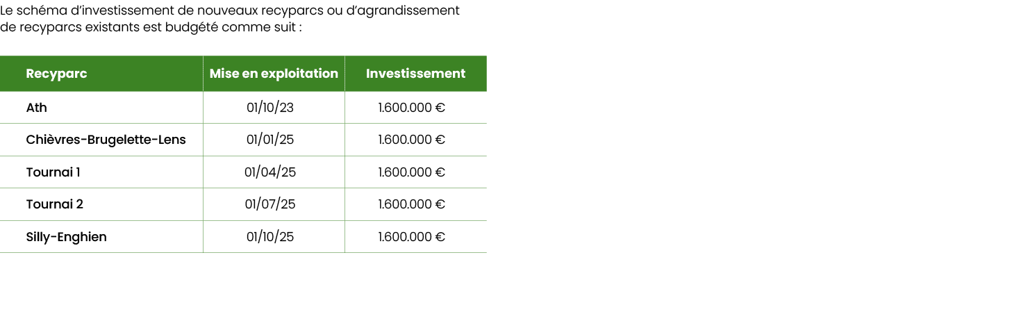 Le sch ma d’investissement de nouveaux recyparcs ou d’agrandissement de recyparcs existants est budg t comme suit : ￼