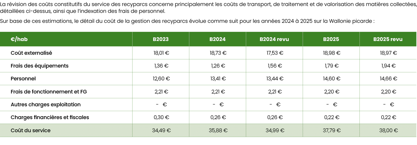 La r vision des co ts constitutifs du service des recyparcs concerne principalement les co ts de transport, de traite...