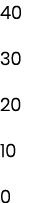 40 30 20 10 0