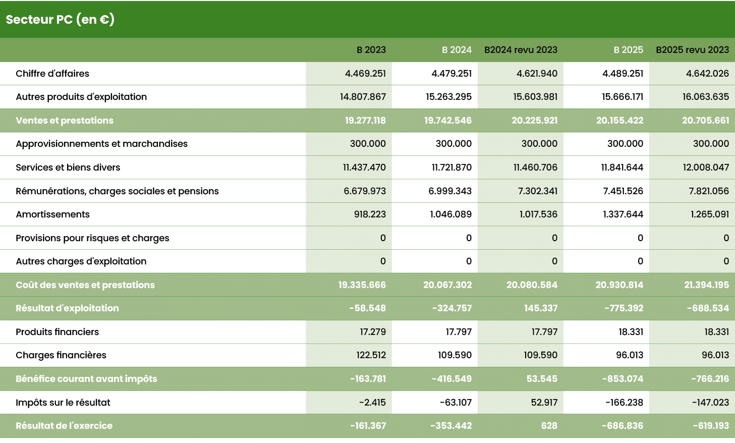 Secteur PC (en €),,,,,,B 2023,B 2024,B2024 revu 2023,B 2025,B2025 revu 2023,,Chiffre d'affaires,4.469.251,4.479.251,4...