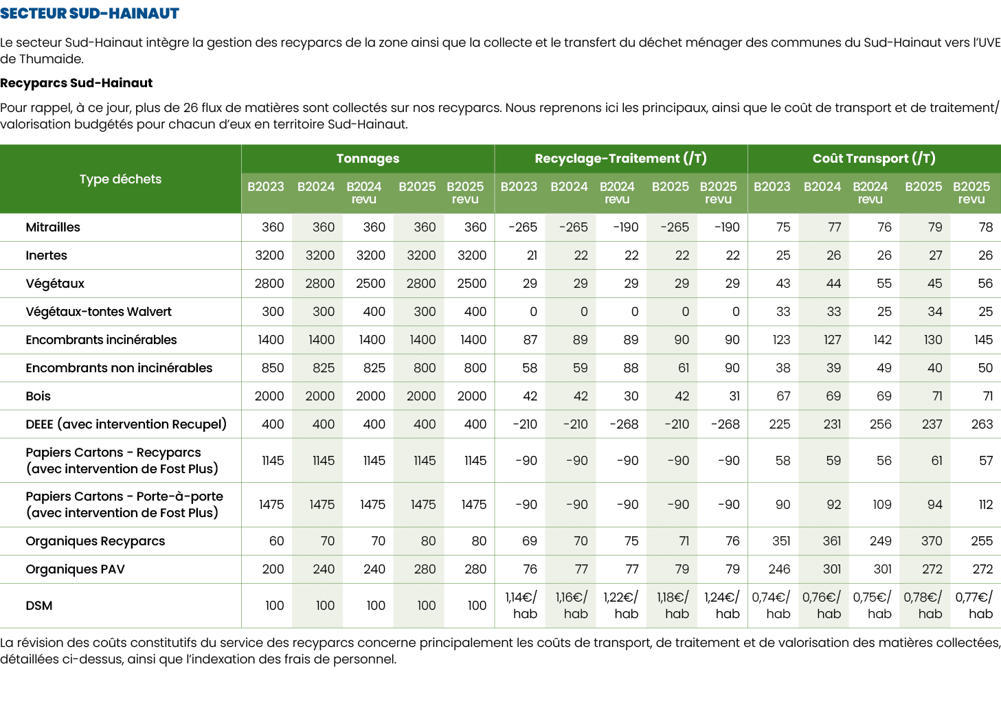 SECTEUR SUD HAINAUT Le secteur Sud Hainaut int gre la gestion des recyparcs de la zone ainsi que la collecte et le tr...