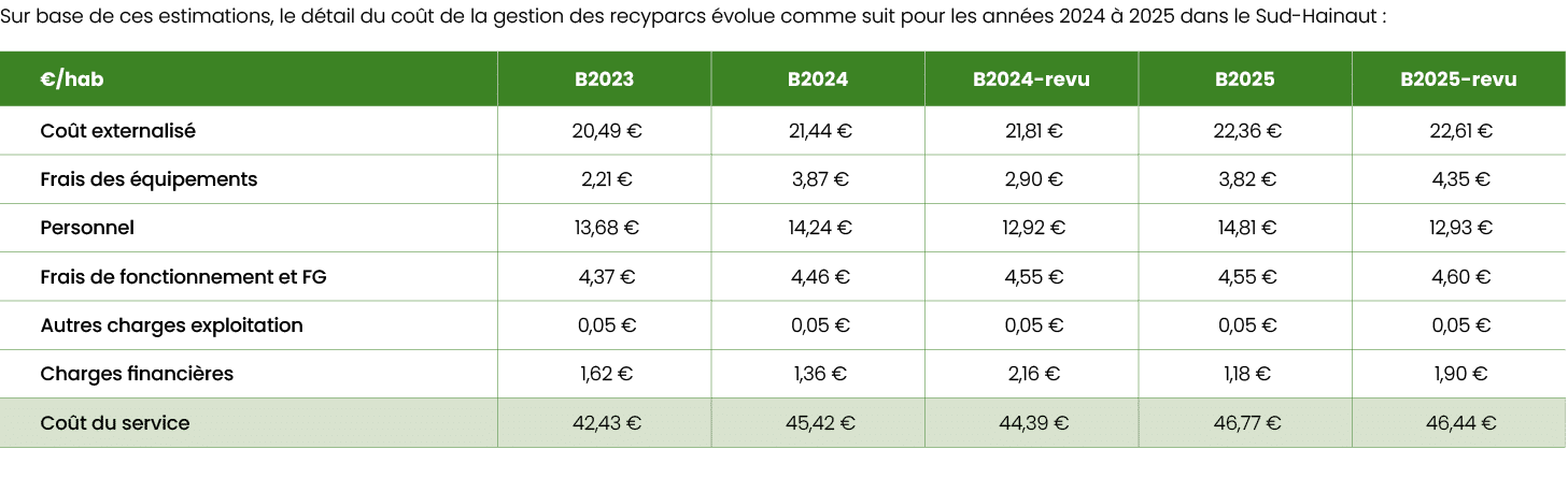 Sur base de ces estimations, le d tail du co t de la gestion des recyparcs volue comme suit pour les ann es 2024   2...