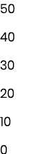 50 40 30 20 10 0