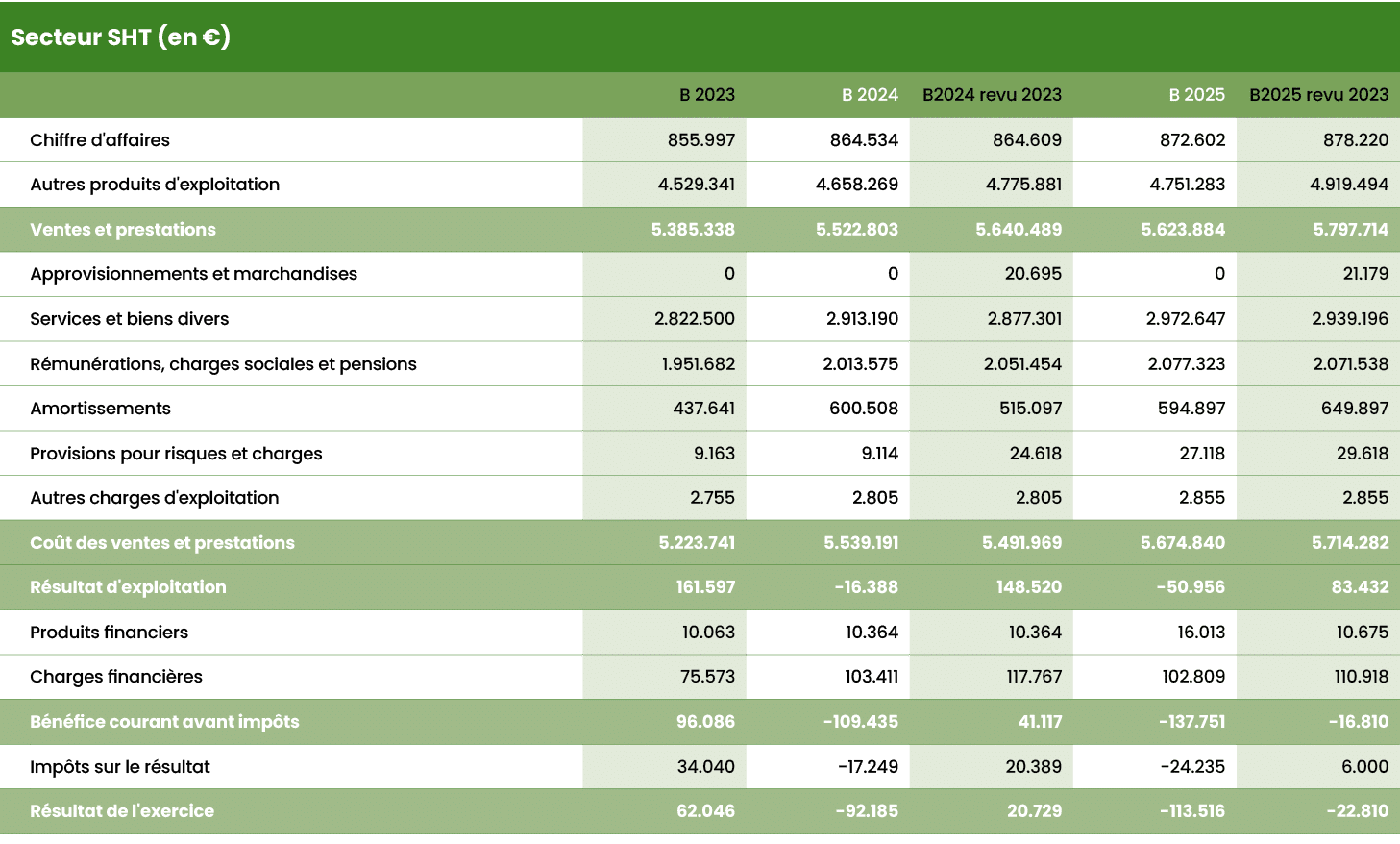Secteur SHT (en €),,,,,,B 2023,B 2024,B2024 revu 2023,B 2025,B2025 revu 2023,,Chiffre d'affaires,855.997,864.534,864....