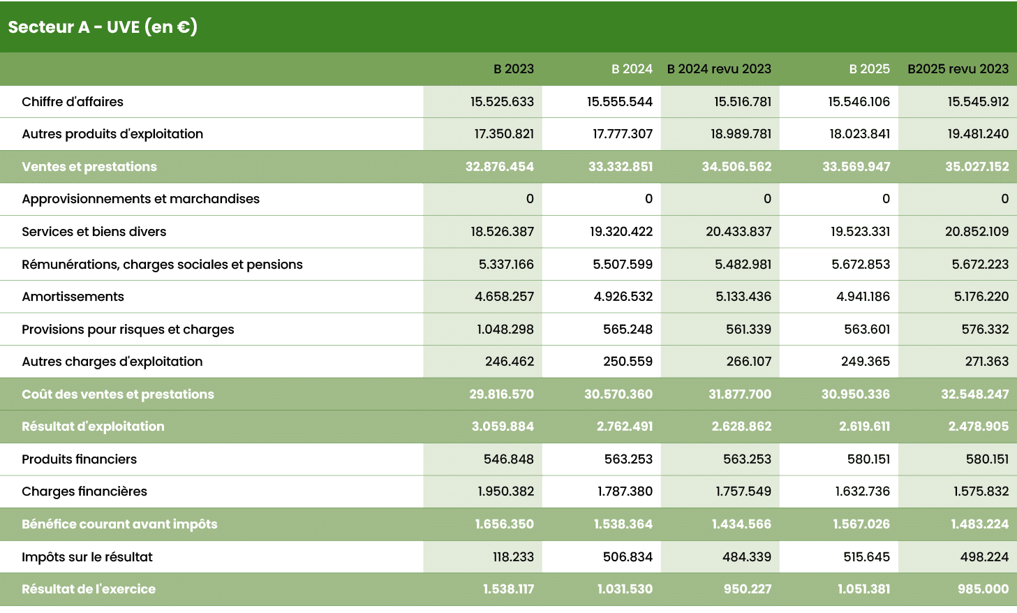 Secteur A UVE (en €),,,,,,B 2023,B 2024,B 2024 revu 2023,B 2025,B2025 revu 2023,,Chiffre d'affaires,15.525.633,15.555...