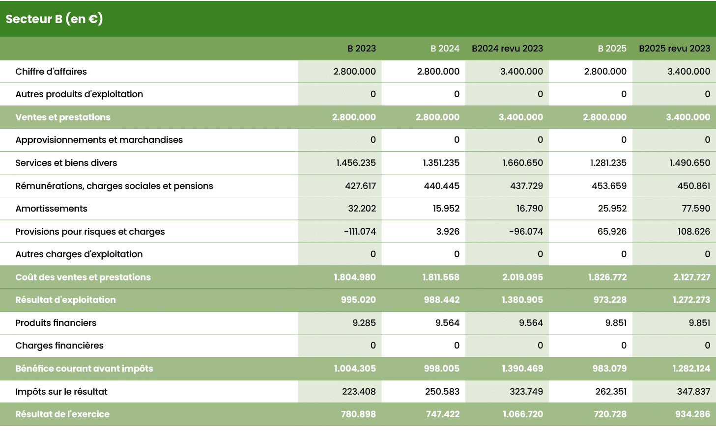 Secteur B (en €),,,,,,B 2023,B 2024,B2024 revu 2023,B 2025,B2025 revu 2023,,Chiffre d'affaires,2.800.000,2.800.000,3....