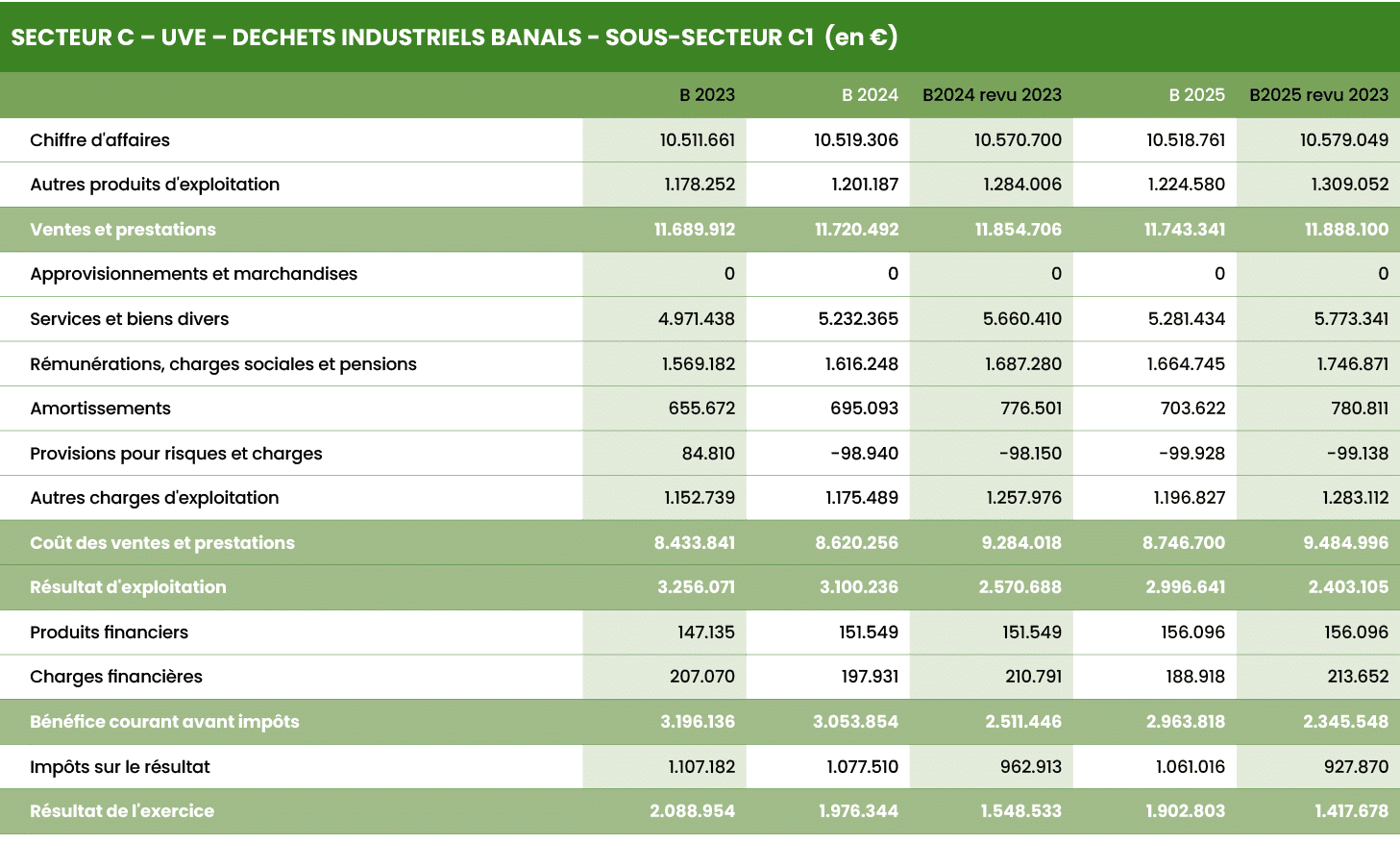 SECTEUR C – UVE – DECHETS INDUSTRIELS BANALS SOUS SECTEUR C1 (en €),,,,,,B 2023,B 2024,B2024 revu 2023,B 2025,B2025 r...