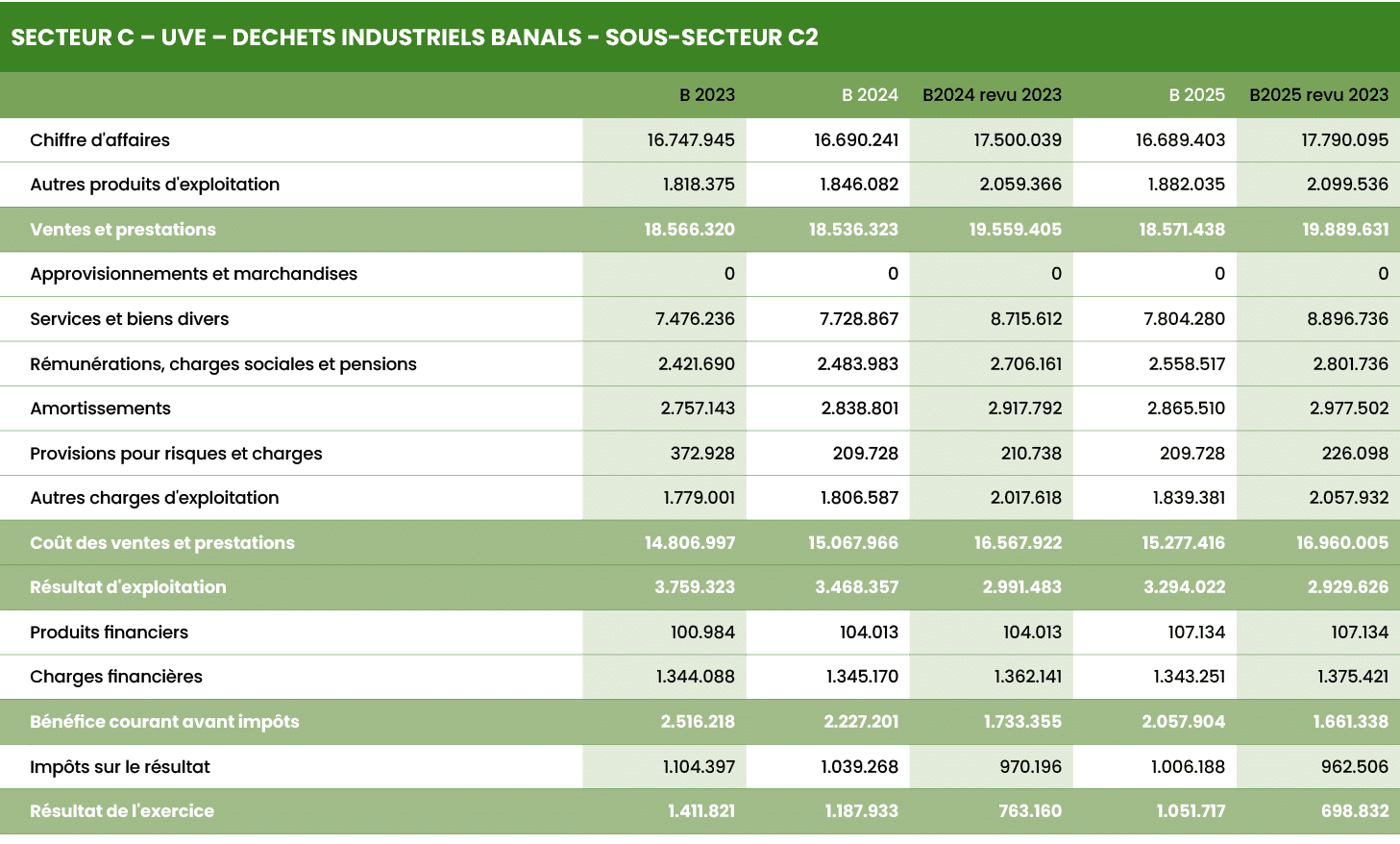 SECTEUR C – UVE – DECHETS INDUSTRIELS BANALS SOUS SECTEUR C2,,,,,,B 2023,B 2024,B2024 revu 2023,B 2025,B2025 revu 202...