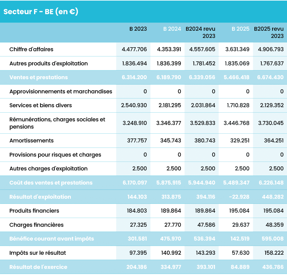 Secteur F BE (en €),,,,,,B 2023,B 2024,B2024 revu 2023,B 2025,B2025 revu 2023,,Chiffre d'affaires,4.477.706,4.353.391...