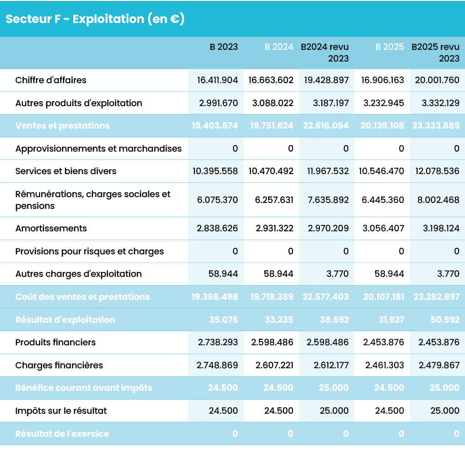 Secteur F Exploitation (en €),,,,,,B 2023,B 2024,B2024 revu 2023,B 2025,B2025 revu 2023,,Chiffre d'affaires,16.411.90...