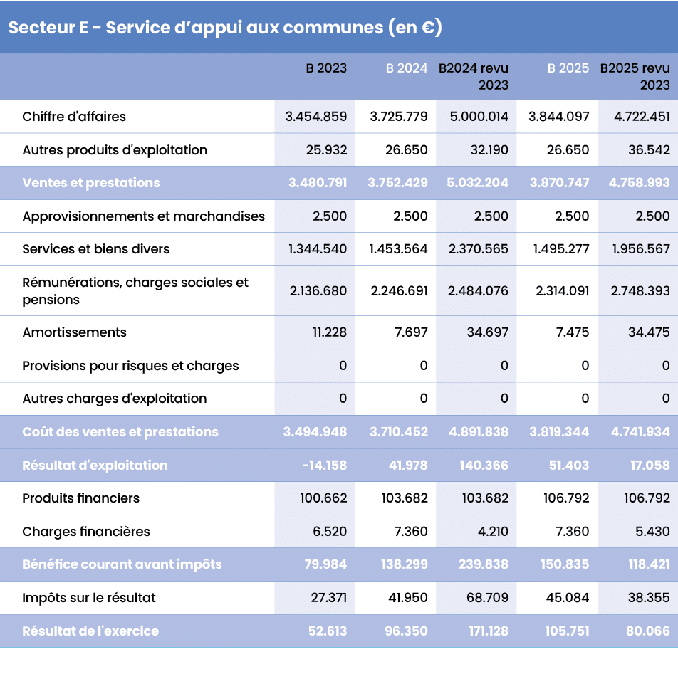 Secteur E Service d’appui aux communes (en €),,,B 2023,B 2024,B2024 revu 2023,B 2025,B2025 revu 2023,,Chiffre d'affai...