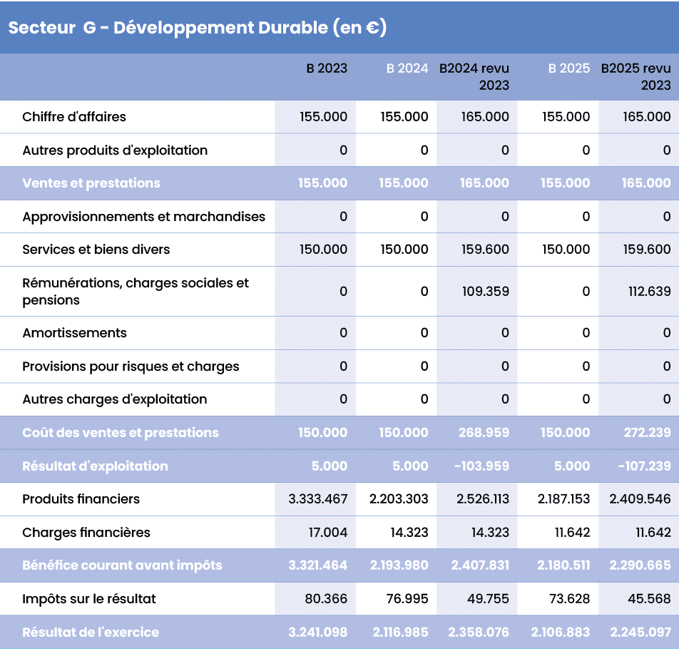 Secteur G D veloppement Durable (en €),,,,,,B 2023,B 2024,B2024 revu 2023,B 2025,B2025 revu 2023,,Chiffre d'affaires,...