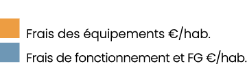 ￼ Frais des quipements €/hab. ￼ Frais de fonctionnement et FG €/hab.
