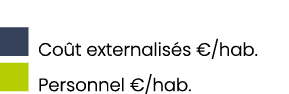 ￼ Co t externalis s €/hab. ￼ Personnel €/hab.