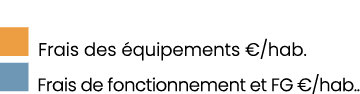 ￼ Frais des quipements €/hab. ￼ Frais de fonctionnement et FG €/hab..