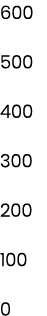 600 500 400 300 200 100 0
