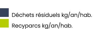 ￼ D chets r siduels kg/an/hab. ￼ Recyparcs kg/an/hab.