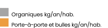 ￼ Organiques kg/an/hab. ￼ Porte  porte et bulles kg/an/hab.