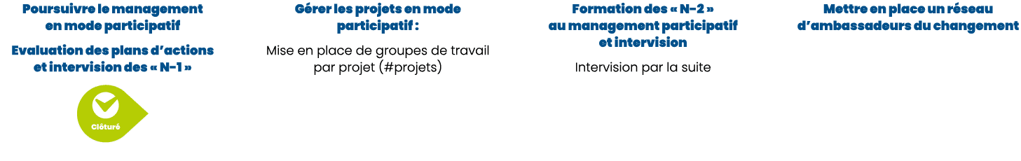 Poursuivre le management en mode participatif Evaluation des plans d’actions et intervision des « N 1 » ￼ G rer les p...