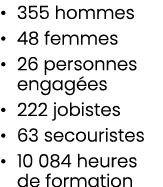 • 355 hommes • 48 femmes • 26 personnes engag es • 222 jobistes • 63 secouristes • 10 084 heures de formation 