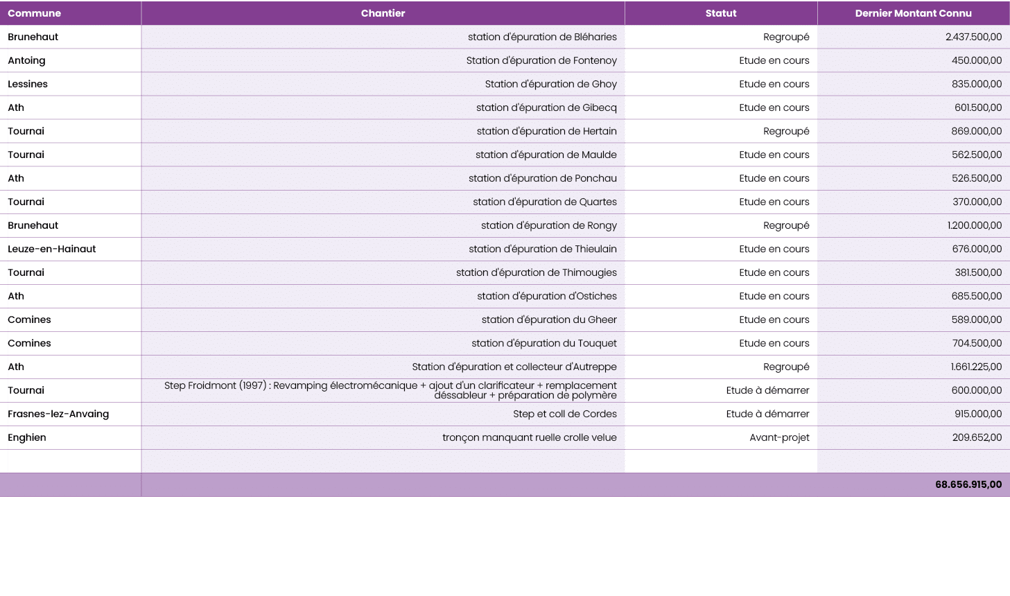 ,Commune,Chantier,Statut,Dernier Montant Connu,,Brunehaut,station d' puration de Bl haries,Regroup , 2.437.500,00 ,,A...