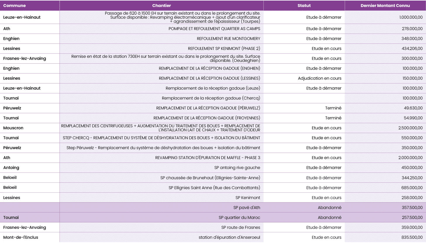 ,Commune,Chantier,Statut,Dernier Montant Connu,,Leuze en Hainaut,Passage de 620  1500 EH sur terrain existant ou dan...