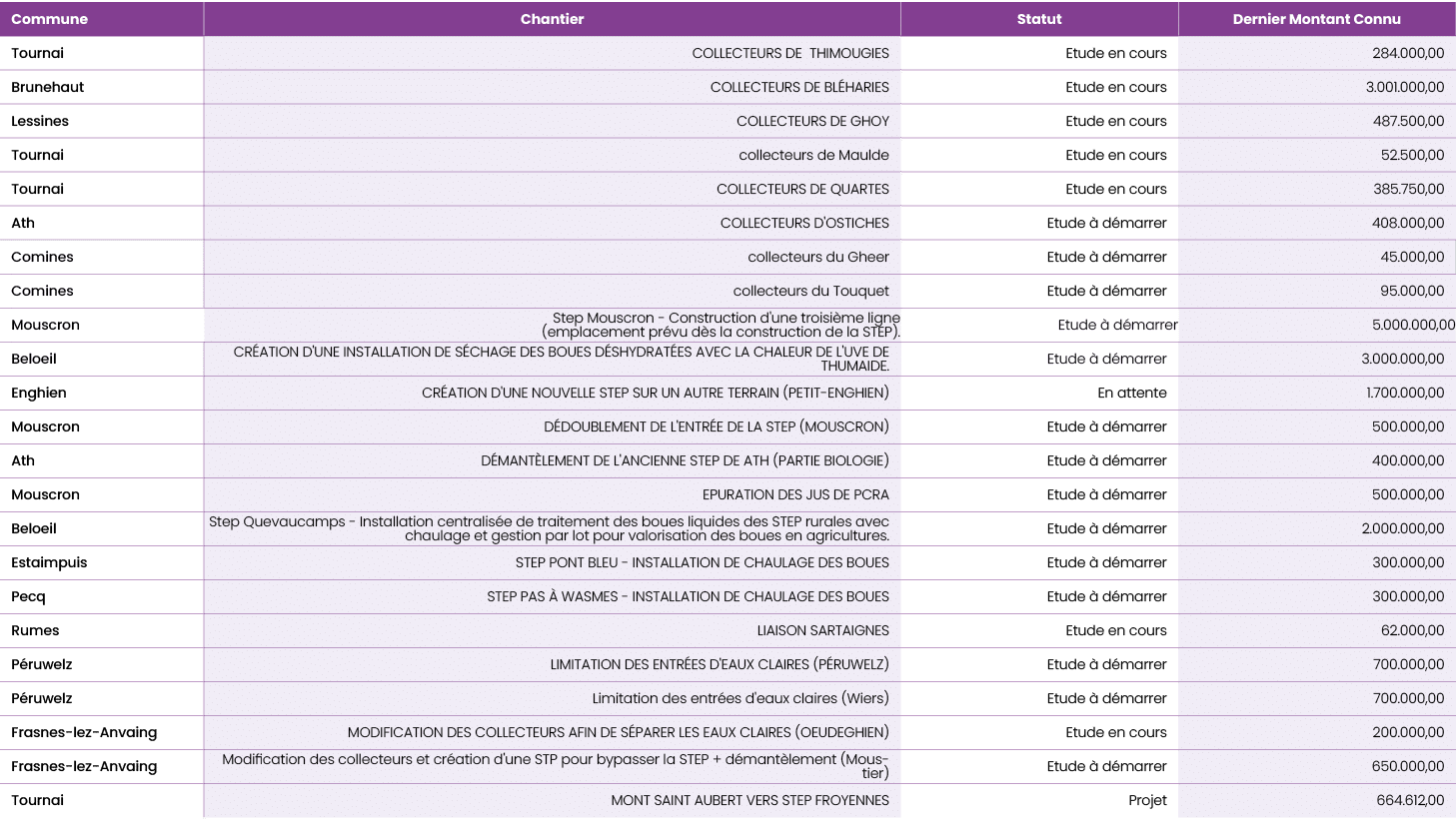 ,Commune,Chantier,Statut,Dernier Montant Connu,,Tournai,collecteurs de Thimougies,Etude en cours, 284.000,00 ,,Bruneh...