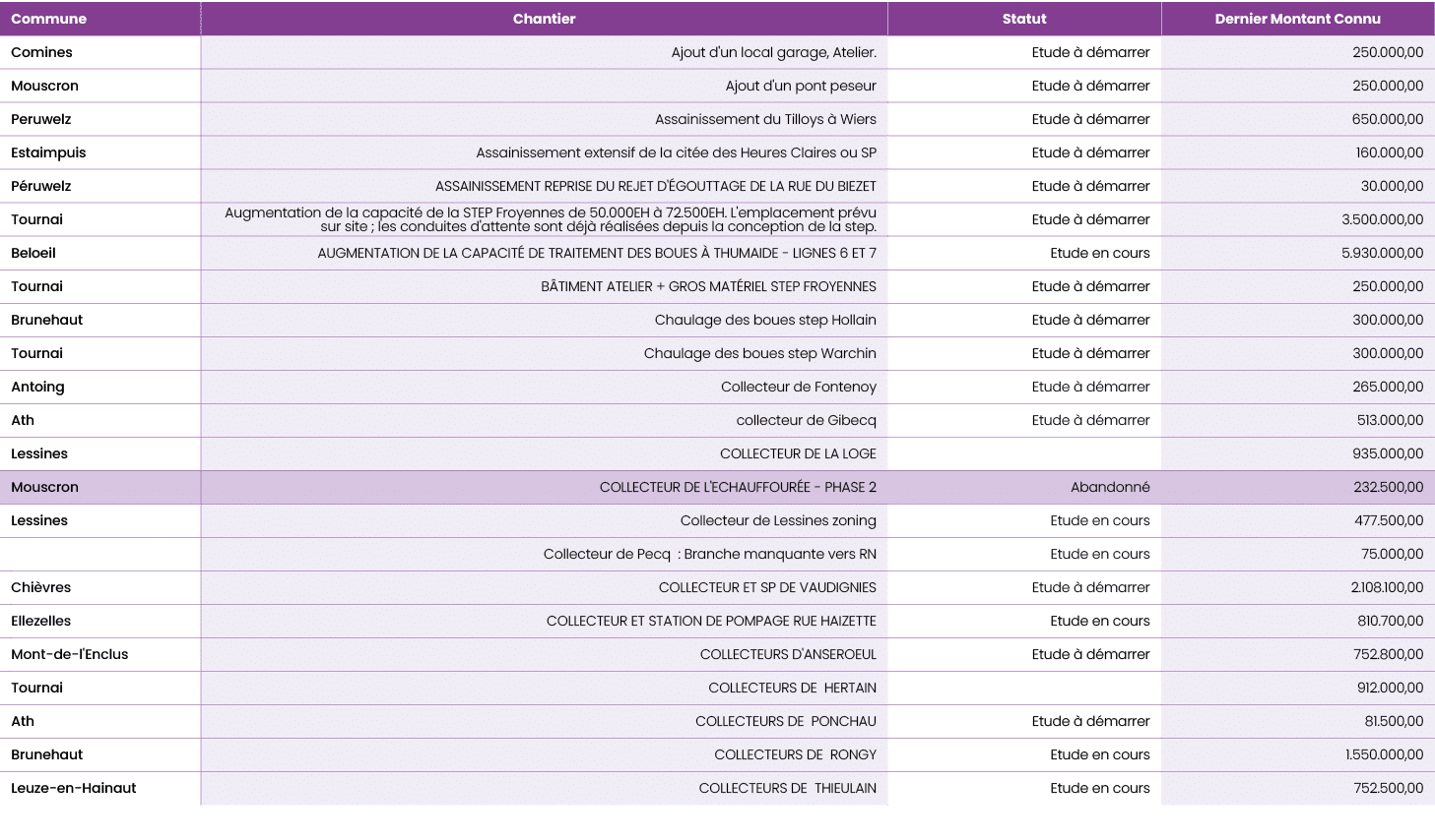 ,Commune,Chantier,Statut,Dernier Montant Connu,,Comines,Ajout d'un local garage, Atelier.,Etude  d marrer, 250.000,0...