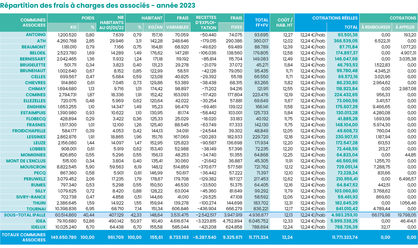 Répartition des frais à charges des associés - année 2023  