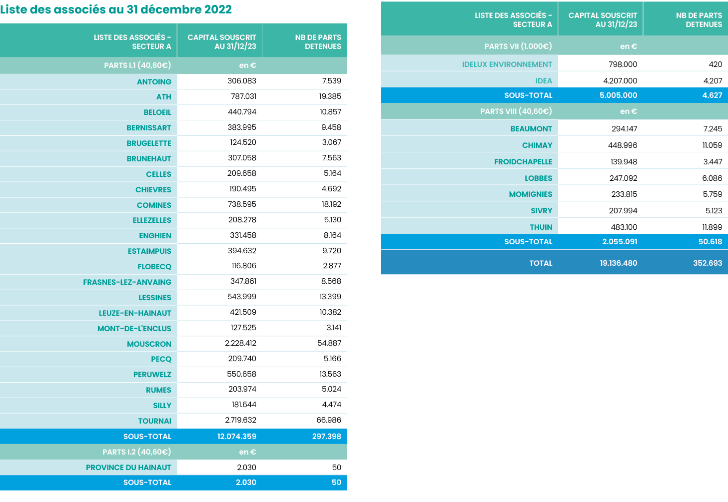 Liste des associés au 31 décembre 2022  