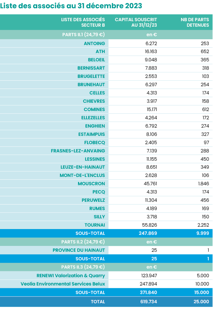 Liste des associés au 31 décembre 2023  