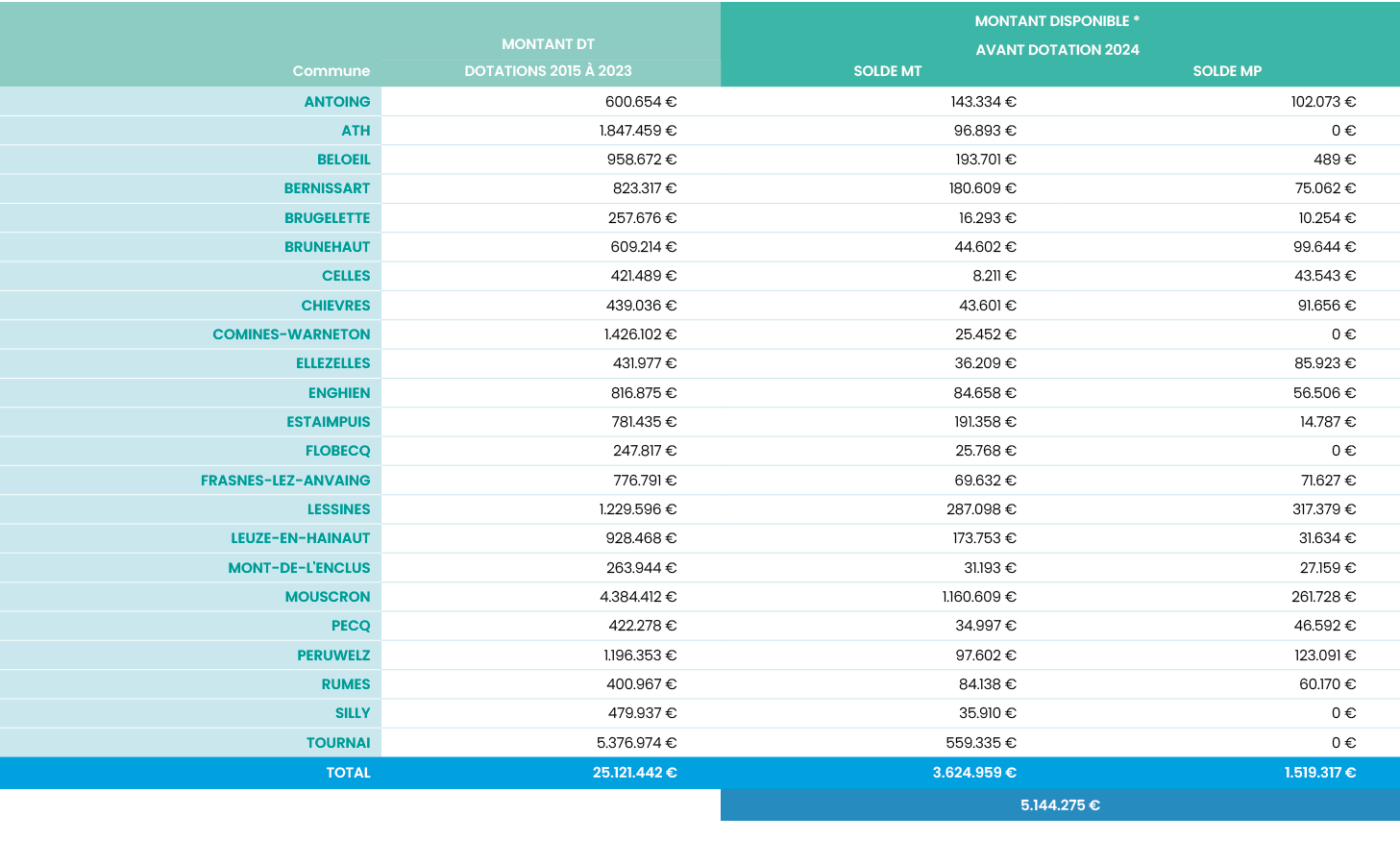 ,Montant DT,Montant disponible *,,avant dotation 2024,Commune,Dotations 2015 à 2023,Solde MT,Solde MP,ANTOING,600 654   