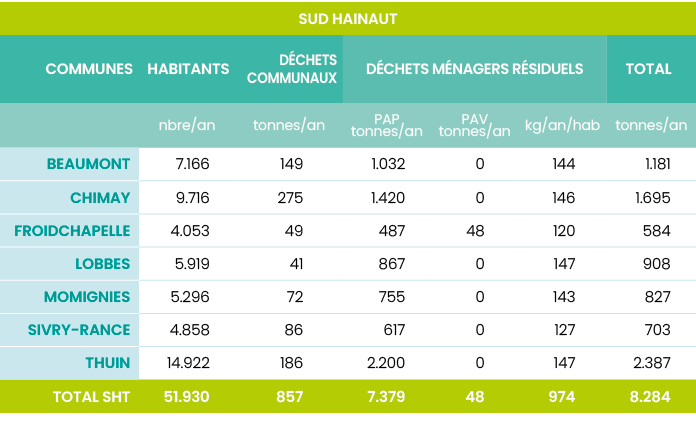SUD HAINAUT,COMMUNES,HABITANTS,DéCHETS COMMUNAUX,DéCHETS MéNAGERS RéSIDUELS,TOTAL,,nbre an,tonnes an,PAP tonnes an,PA   