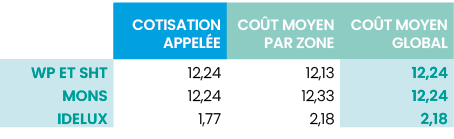 ,Cotisation appelée,Coût moyen par zone,Coût moyen global,WP et SHT,12,24,12,13,12,24,Mons,12,24,12,33,12,24,Idelux,1   