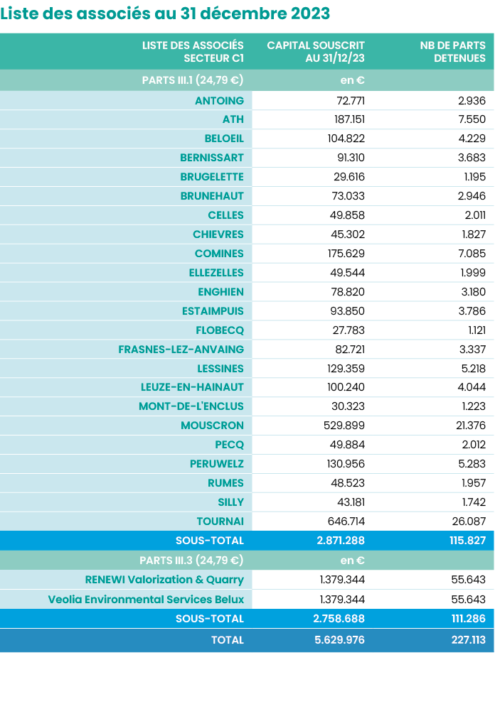 Liste des associés au 31 décembre 2023  