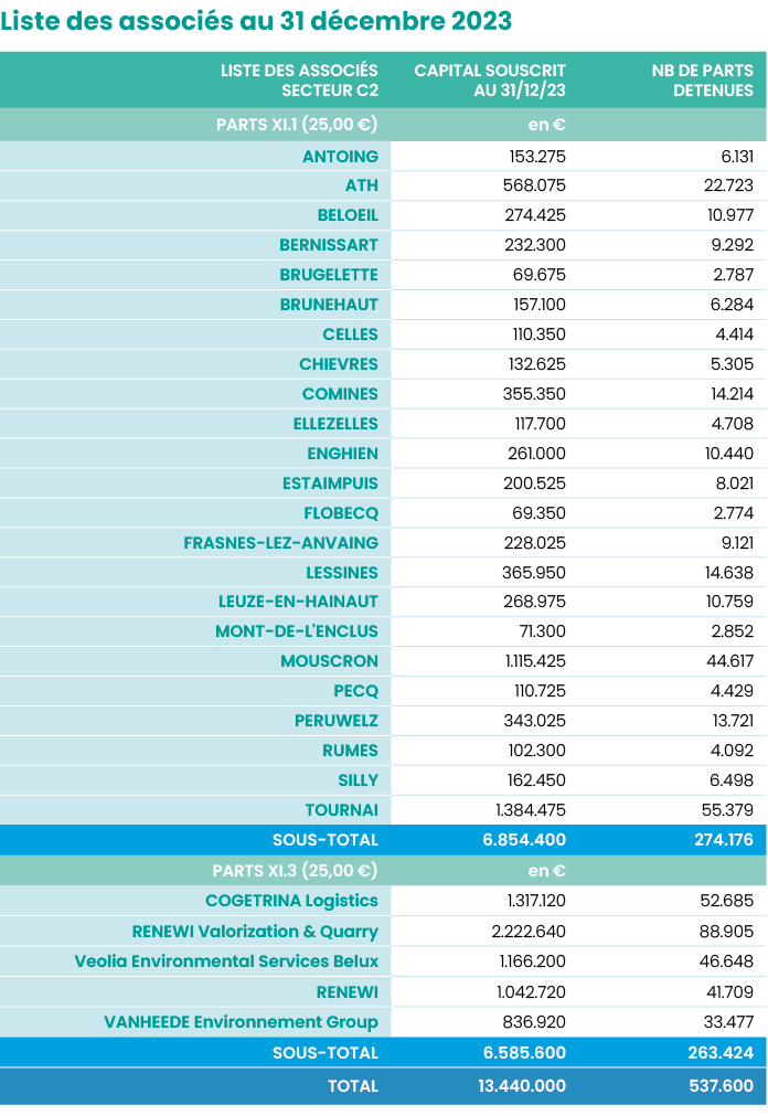 Liste des associés au 31 décembre 2023  