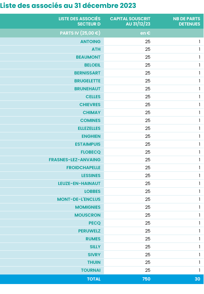 Liste des associés au 31 décembre 2023  