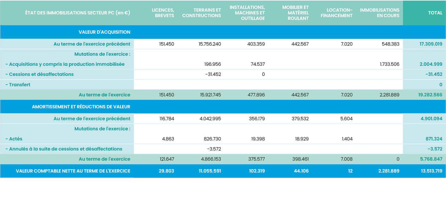 éTAT DES IMMOBILISATIONS secteur PC (en  ),Licences, brevets,Terrains et constructions,Installations, machines et out   