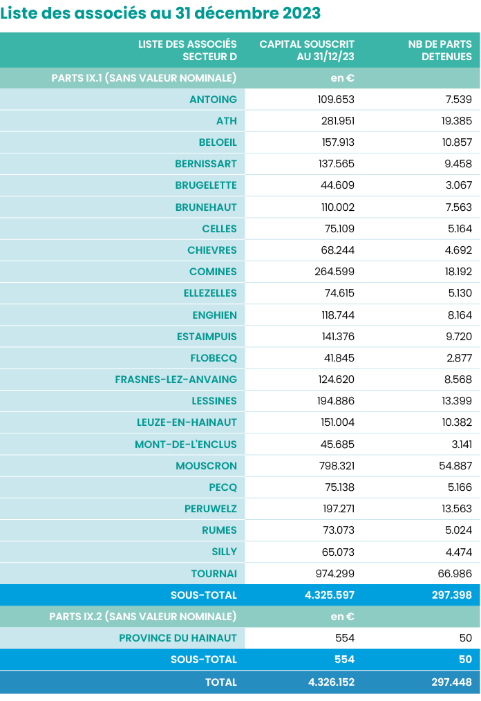 Liste des associés au 31 décembre 2023  