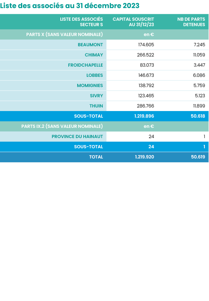 Liste des associés au 31 décembre 2023  