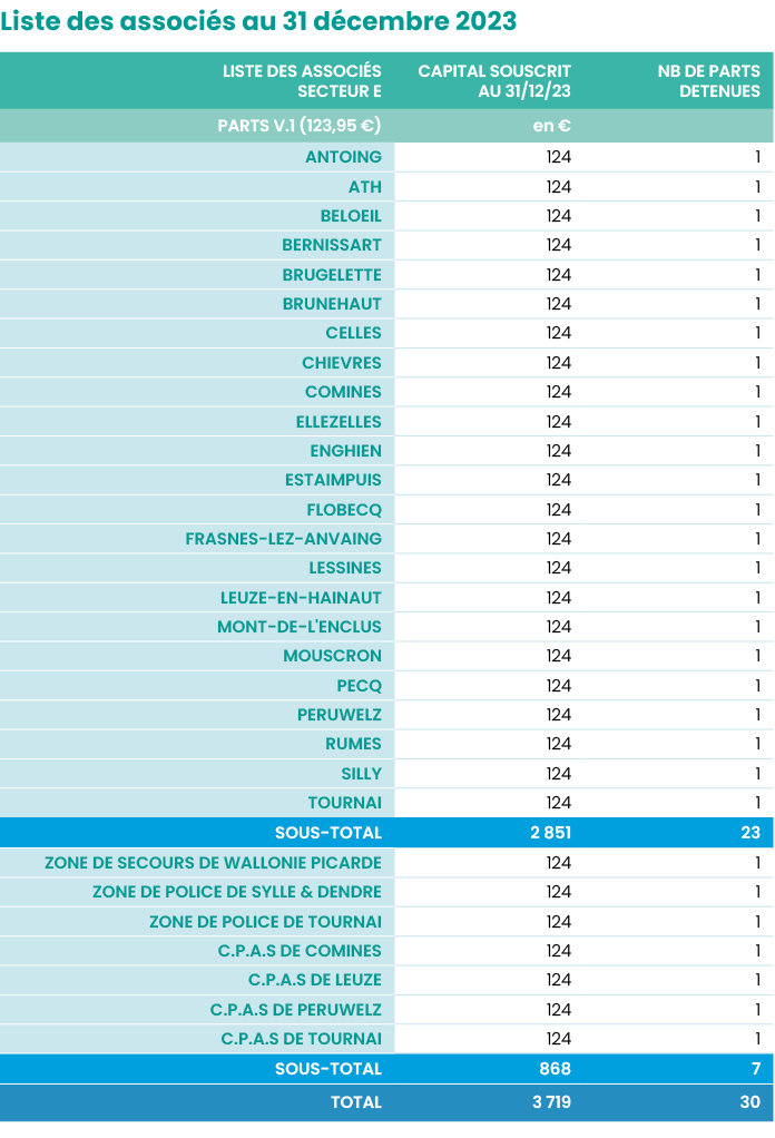 Liste des associés au 31 décembre 2023  