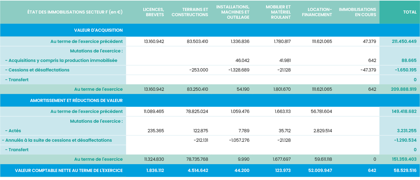 éTAT DES IMMOBILISATIONS secteur F (en  ),Licences, brevets,Terrains et constructions,Installations, machines et outi   