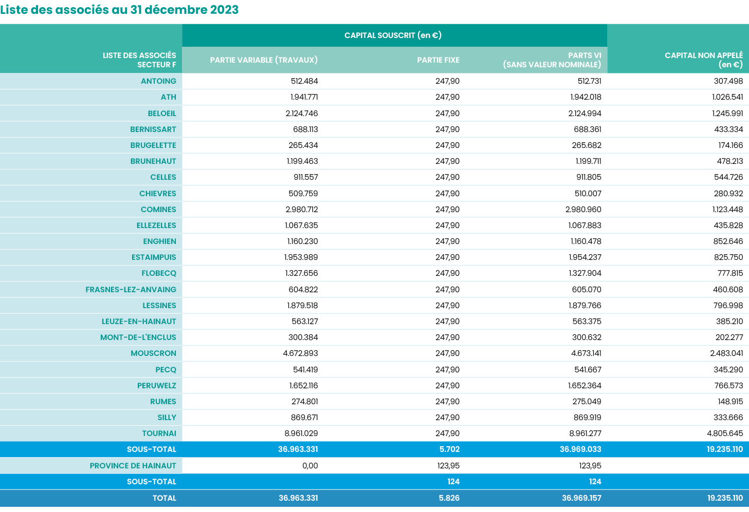 Liste des associés au 31 décembre 2023  