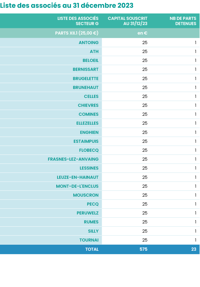 Liste des associés au 31 décembre 2023  